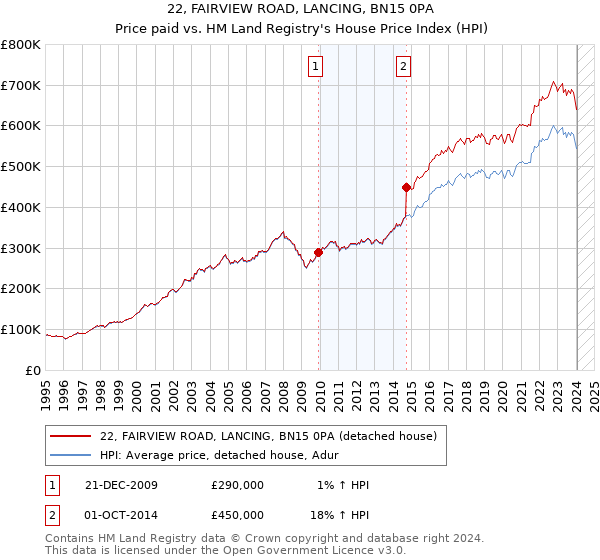 22, FAIRVIEW ROAD, LANCING, BN15 0PA: Price paid vs HM Land Registry's House Price Index