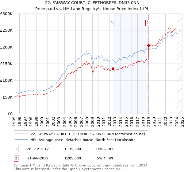 22, FAIRWAY COURT, CLEETHORPES, DN35 0NN: Price paid vs HM Land Registry's House Price Index