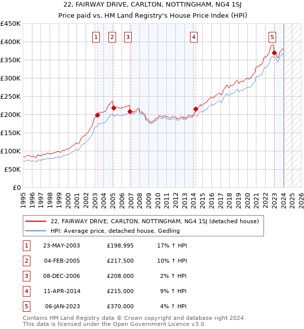 22, FAIRWAY DRIVE, CARLTON, NOTTINGHAM, NG4 1SJ: Price paid vs HM Land Registry's House Price Index