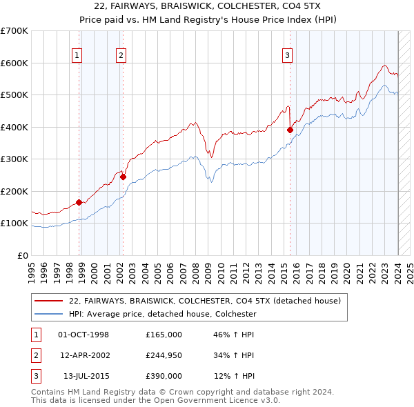 22, FAIRWAYS, BRAISWICK, COLCHESTER, CO4 5TX: Price paid vs HM Land Registry's House Price Index