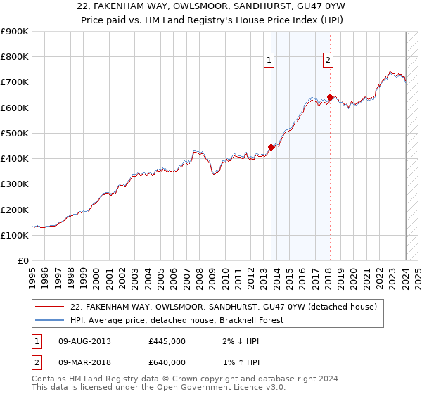 22, FAKENHAM WAY, OWLSMOOR, SANDHURST, GU47 0YW: Price paid vs HM Land Registry's House Price Index