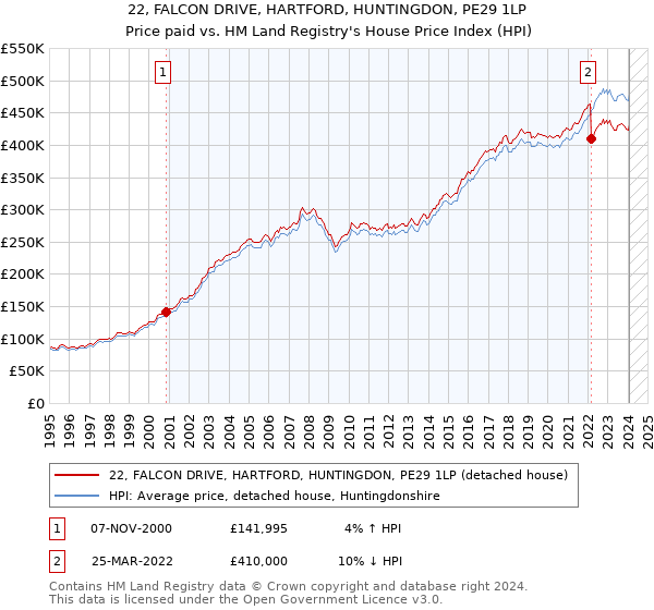 22, FALCON DRIVE, HARTFORD, HUNTINGDON, PE29 1LP: Price paid vs HM Land Registry's House Price Index