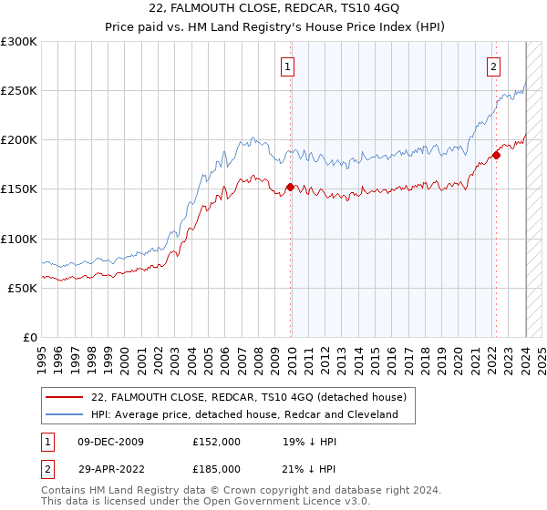22, FALMOUTH CLOSE, REDCAR, TS10 4GQ: Price paid vs HM Land Registry's House Price Index