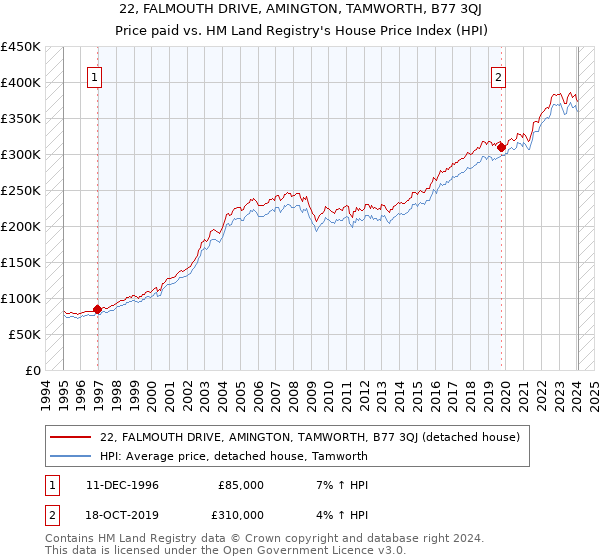 22, FALMOUTH DRIVE, AMINGTON, TAMWORTH, B77 3QJ: Price paid vs HM Land Registry's House Price Index