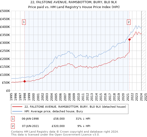 22, FALSTONE AVENUE, RAMSBOTTOM, BURY, BL0 9LX: Price paid vs HM Land Registry's House Price Index
