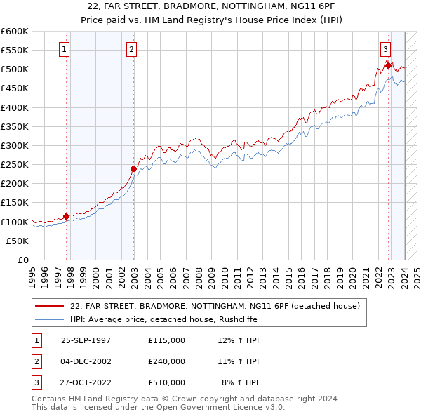22, FAR STREET, BRADMORE, NOTTINGHAM, NG11 6PF: Price paid vs HM Land Registry's House Price Index