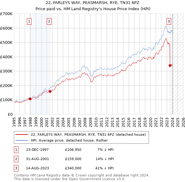 22, FARLEYS WAY, PEASMARSH, RYE, TN31 6PZ: Price paid vs HM Land Registry's House Price Index