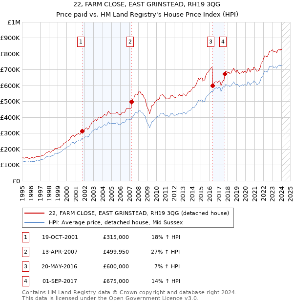 22, FARM CLOSE, EAST GRINSTEAD, RH19 3QG: Price paid vs HM Land Registry's House Price Index
