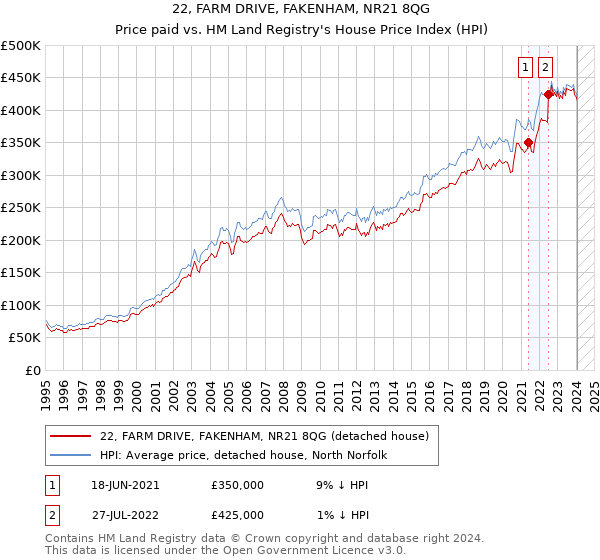 22, FARM DRIVE, FAKENHAM, NR21 8QG: Price paid vs HM Land Registry's House Price Index