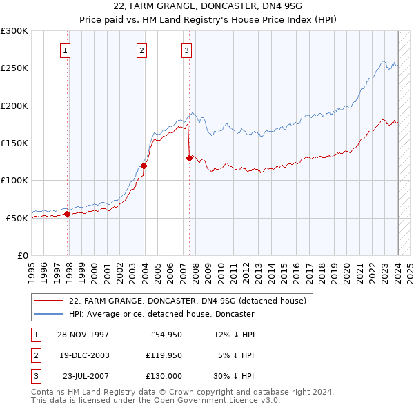 22, FARM GRANGE, DONCASTER, DN4 9SG: Price paid vs HM Land Registry's House Price Index