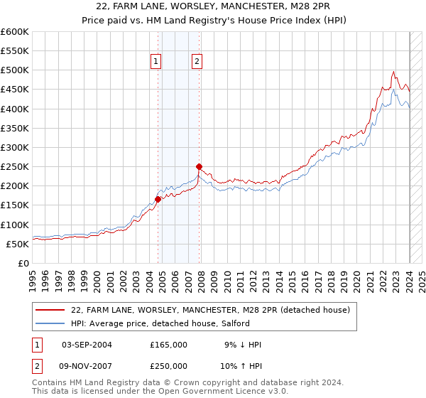 22, FARM LANE, WORSLEY, MANCHESTER, M28 2PR: Price paid vs HM Land Registry's House Price Index