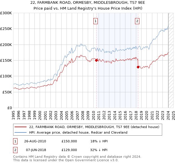 22, FARMBANK ROAD, ORMESBY, MIDDLESBROUGH, TS7 9EE: Price paid vs HM Land Registry's House Price Index