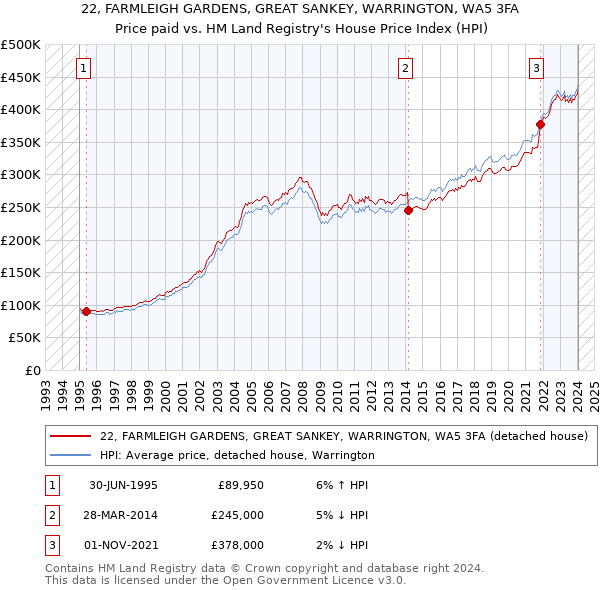 22, FARMLEIGH GARDENS, GREAT SANKEY, WARRINGTON, WA5 3FA: Price paid vs HM Land Registry's House Price Index