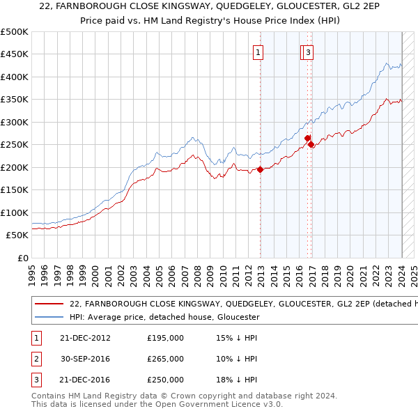 22, FARNBOROUGH CLOSE KINGSWAY, QUEDGELEY, GLOUCESTER, GL2 2EP: Price paid vs HM Land Registry's House Price Index