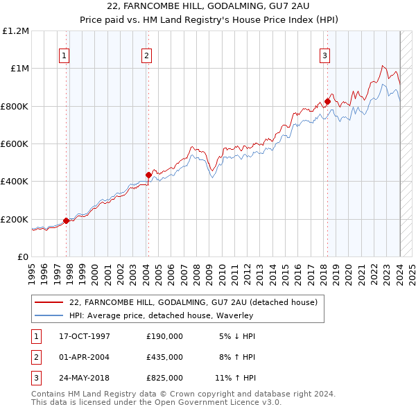 22, FARNCOMBE HILL, GODALMING, GU7 2AU: Price paid vs HM Land Registry's House Price Index