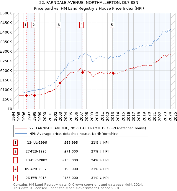 22, FARNDALE AVENUE, NORTHALLERTON, DL7 8SN: Price paid vs HM Land Registry's House Price Index