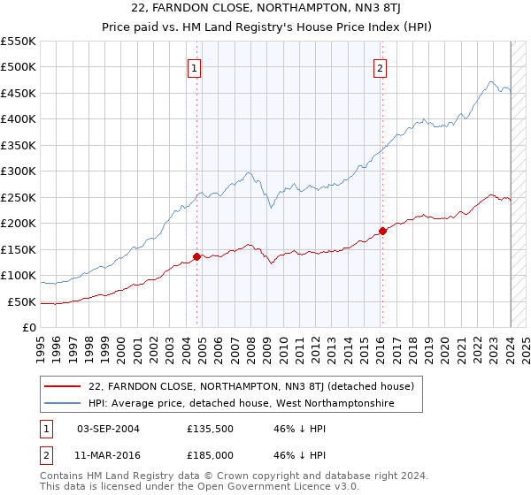 22, FARNDON CLOSE, NORTHAMPTON, NN3 8TJ: Price paid vs HM Land Registry's House Price Index