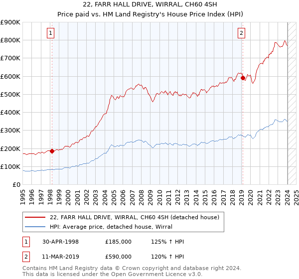 22, FARR HALL DRIVE, WIRRAL, CH60 4SH: Price paid vs HM Land Registry's House Price Index