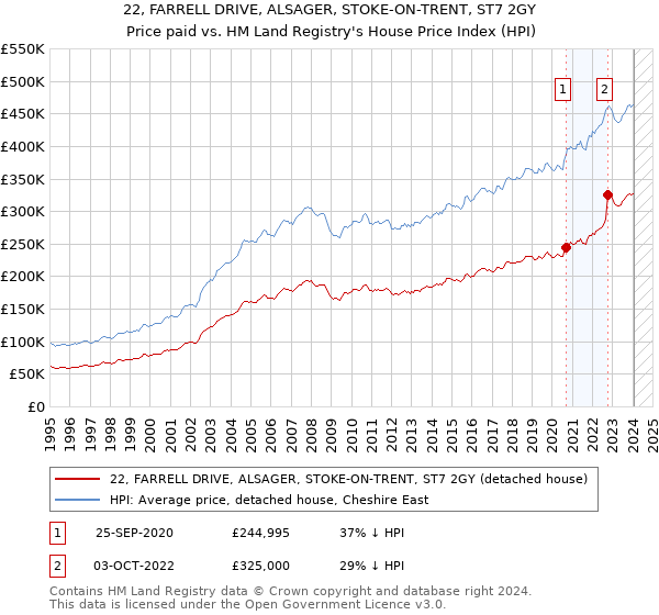 22, FARRELL DRIVE, ALSAGER, STOKE-ON-TRENT, ST7 2GY: Price paid vs HM Land Registry's House Price Index