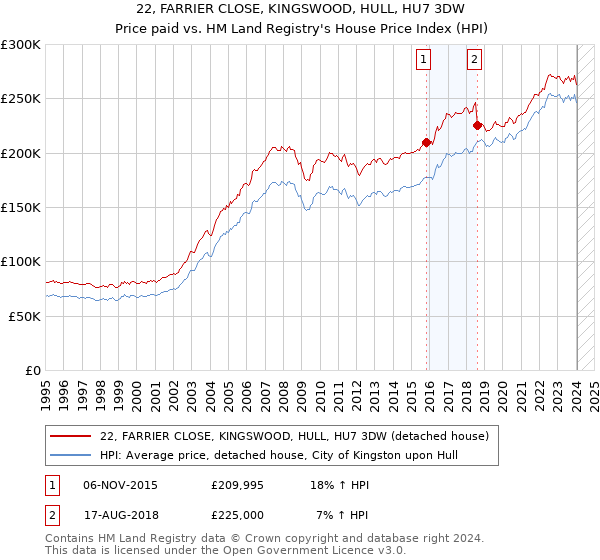 22, FARRIER CLOSE, KINGSWOOD, HULL, HU7 3DW: Price paid vs HM Land Registry's House Price Index