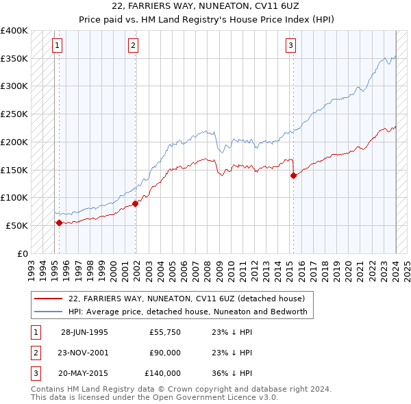 22, FARRIERS WAY, NUNEATON, CV11 6UZ: Price paid vs HM Land Registry's House Price Index