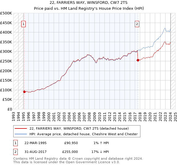 22, FARRIERS WAY, WINSFORD, CW7 2TS: Price paid vs HM Land Registry's House Price Index