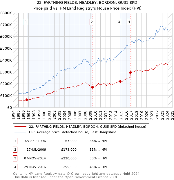 22, FARTHING FIELDS, HEADLEY, BORDON, GU35 8PD: Price paid vs HM Land Registry's House Price Index