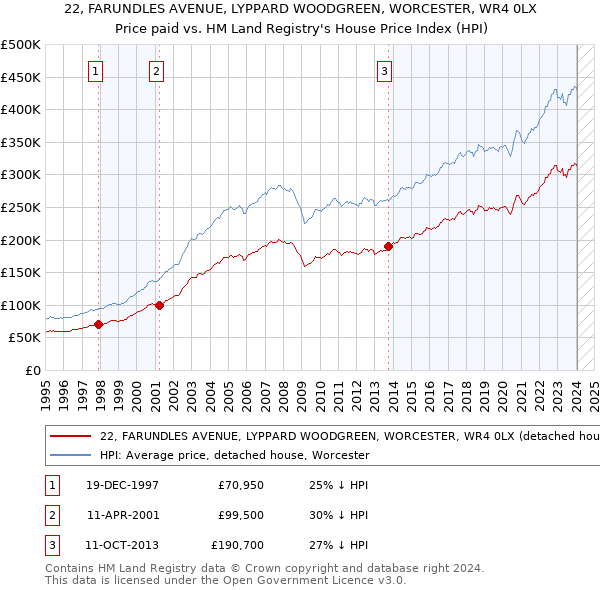 22, FARUNDLES AVENUE, LYPPARD WOODGREEN, WORCESTER, WR4 0LX: Price paid vs HM Land Registry's House Price Index