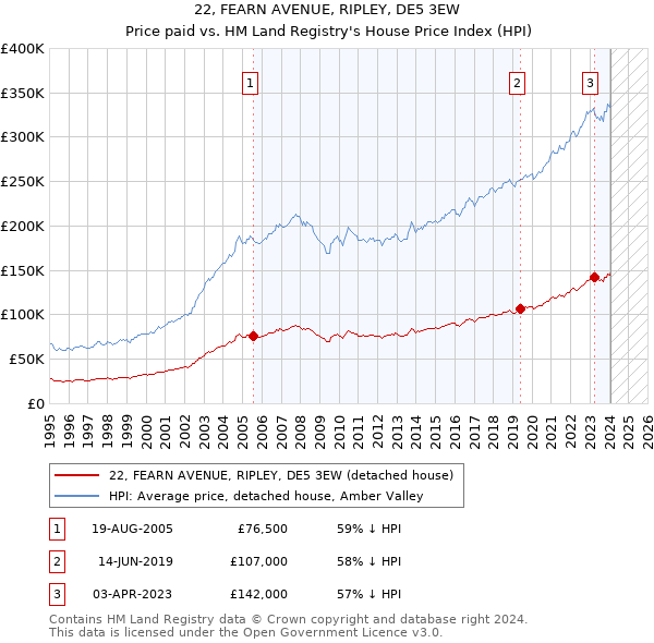 22, FEARN AVENUE, RIPLEY, DE5 3EW: Price paid vs HM Land Registry's House Price Index