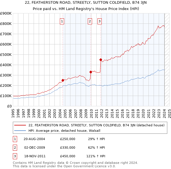 22, FEATHERSTON ROAD, STREETLY, SUTTON COLDFIELD, B74 3JN: Price paid vs HM Land Registry's House Price Index