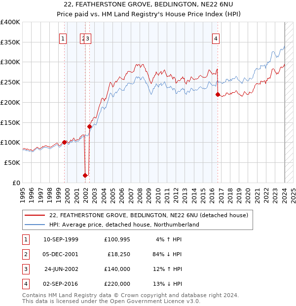 22, FEATHERSTONE GROVE, BEDLINGTON, NE22 6NU: Price paid vs HM Land Registry's House Price Index