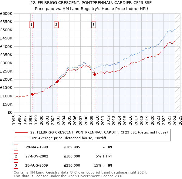 22, FELBRIGG CRESCENT, PONTPRENNAU, CARDIFF, CF23 8SE: Price paid vs HM Land Registry's House Price Index