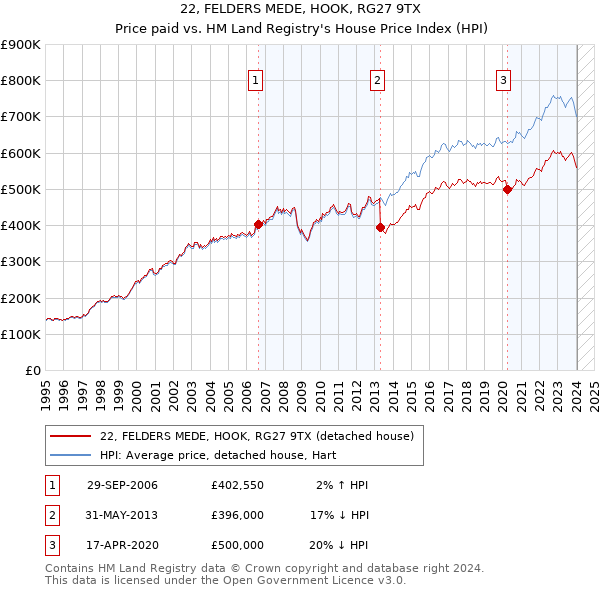 22, FELDERS MEDE, HOOK, RG27 9TX: Price paid vs HM Land Registry's House Price Index