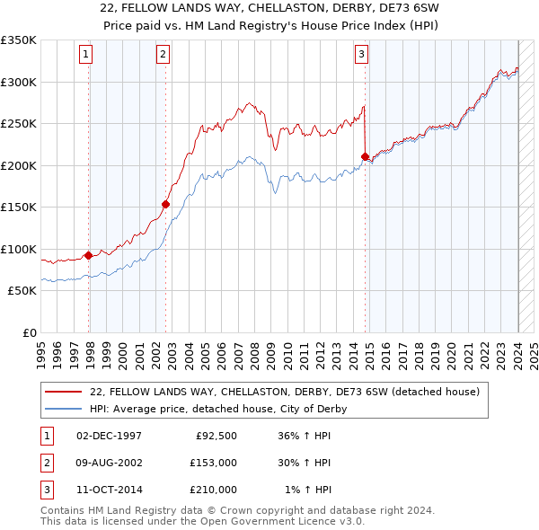 22, FELLOW LANDS WAY, CHELLASTON, DERBY, DE73 6SW: Price paid vs HM Land Registry's House Price Index