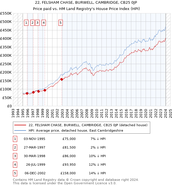 22, FELSHAM CHASE, BURWELL, CAMBRIDGE, CB25 0JP: Price paid vs HM Land Registry's House Price Index