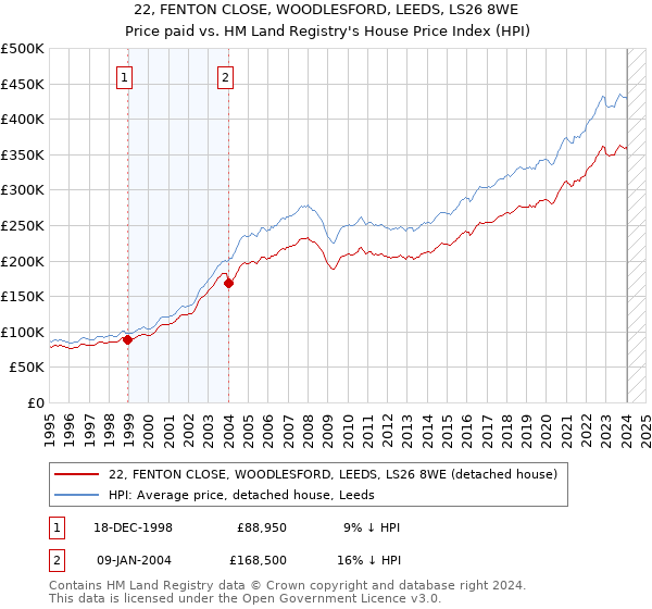 22, FENTON CLOSE, WOODLESFORD, LEEDS, LS26 8WE: Price paid vs HM Land Registry's House Price Index