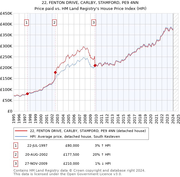 22, FENTON DRIVE, CARLBY, STAMFORD, PE9 4NN: Price paid vs HM Land Registry's House Price Index