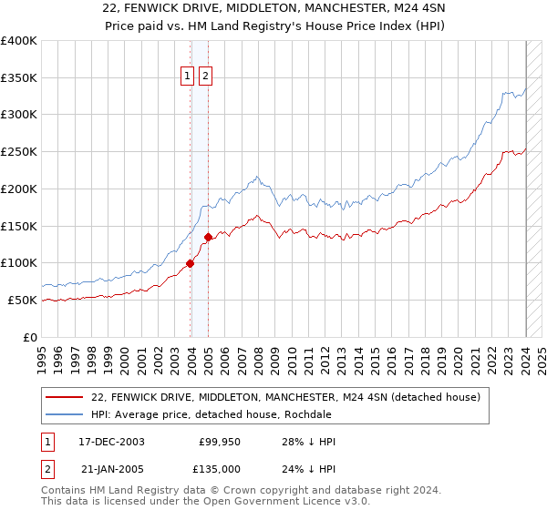 22, FENWICK DRIVE, MIDDLETON, MANCHESTER, M24 4SN: Price paid vs HM Land Registry's House Price Index