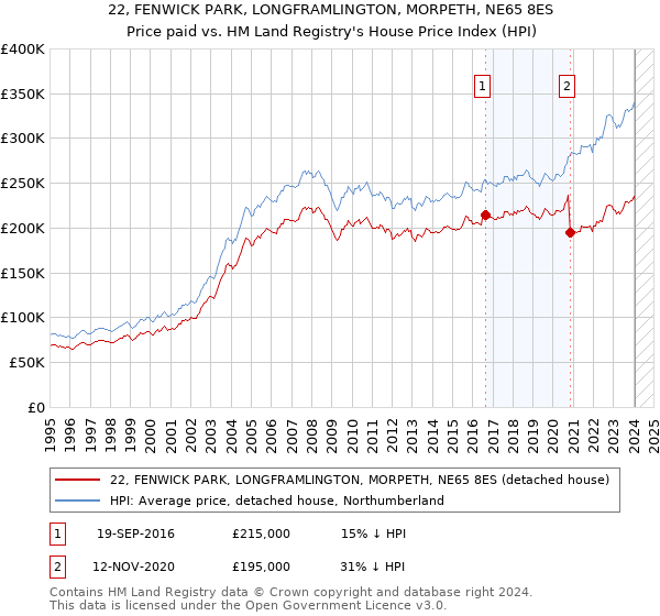 22, FENWICK PARK, LONGFRAMLINGTON, MORPETH, NE65 8ES: Price paid vs HM Land Registry's House Price Index