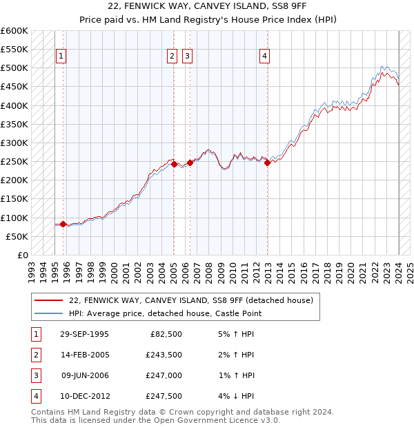 22, FENWICK WAY, CANVEY ISLAND, SS8 9FF: Price paid vs HM Land Registry's House Price Index