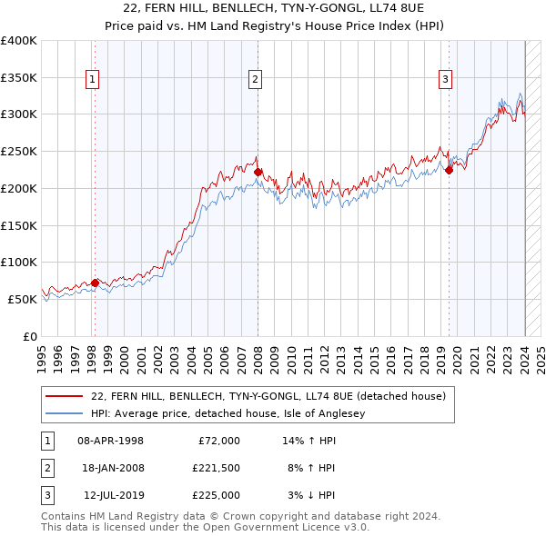 22, FERN HILL, BENLLECH, TYN-Y-GONGL, LL74 8UE: Price paid vs HM Land Registry's House Price Index