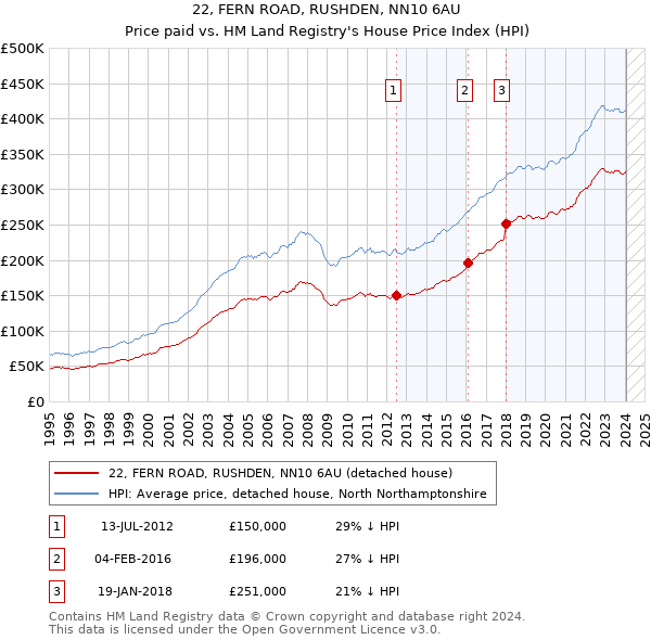 22, FERN ROAD, RUSHDEN, NN10 6AU: Price paid vs HM Land Registry's House Price Index