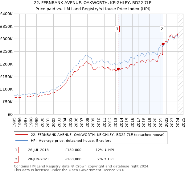 22, FERNBANK AVENUE, OAKWORTH, KEIGHLEY, BD22 7LE: Price paid vs HM Land Registry's House Price Index