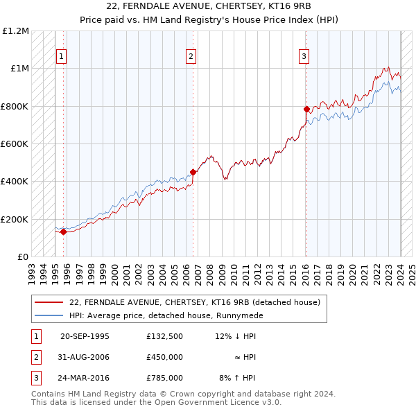 22, FERNDALE AVENUE, CHERTSEY, KT16 9RB: Price paid vs HM Land Registry's House Price Index