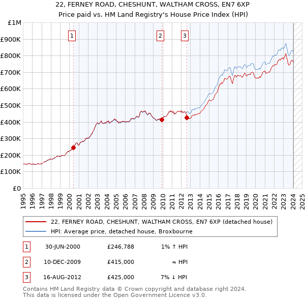 22, FERNEY ROAD, CHESHUNT, WALTHAM CROSS, EN7 6XP: Price paid vs HM Land Registry's House Price Index