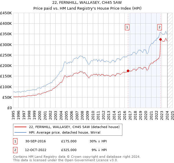 22, FERNHILL, WALLASEY, CH45 5AW: Price paid vs HM Land Registry's House Price Index