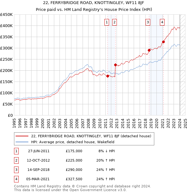 22, FERRYBRIDGE ROAD, KNOTTINGLEY, WF11 8JF: Price paid vs HM Land Registry's House Price Index