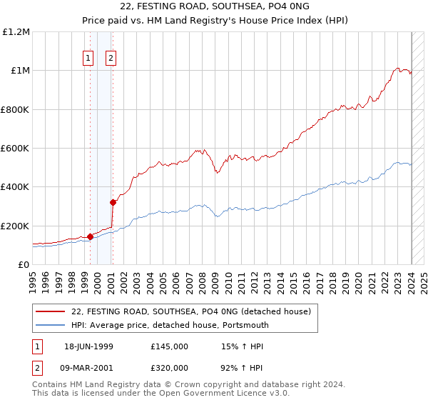 22, FESTING ROAD, SOUTHSEA, PO4 0NG: Price paid vs HM Land Registry's House Price Index