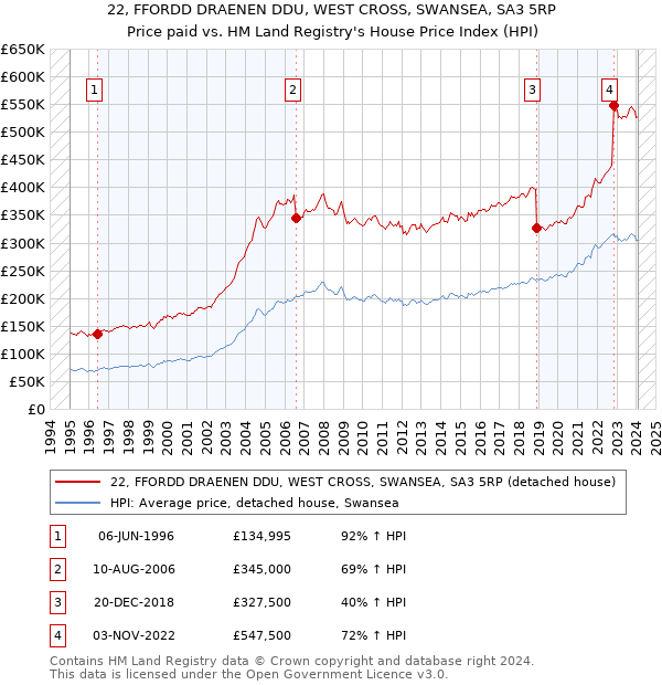 22, FFORDD DRAENEN DDU, WEST CROSS, SWANSEA, SA3 5RP: Price paid vs HM Land Registry's House Price Index