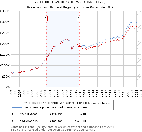 22, FFORDD GARMONYDD, WREXHAM, LL12 8JD: Price paid vs HM Land Registry's House Price Index